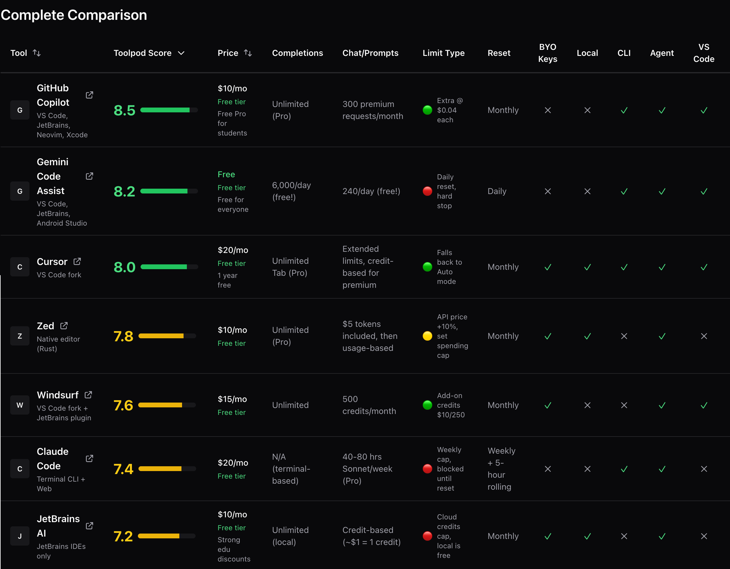 AI Coding Tools Comparison Table
