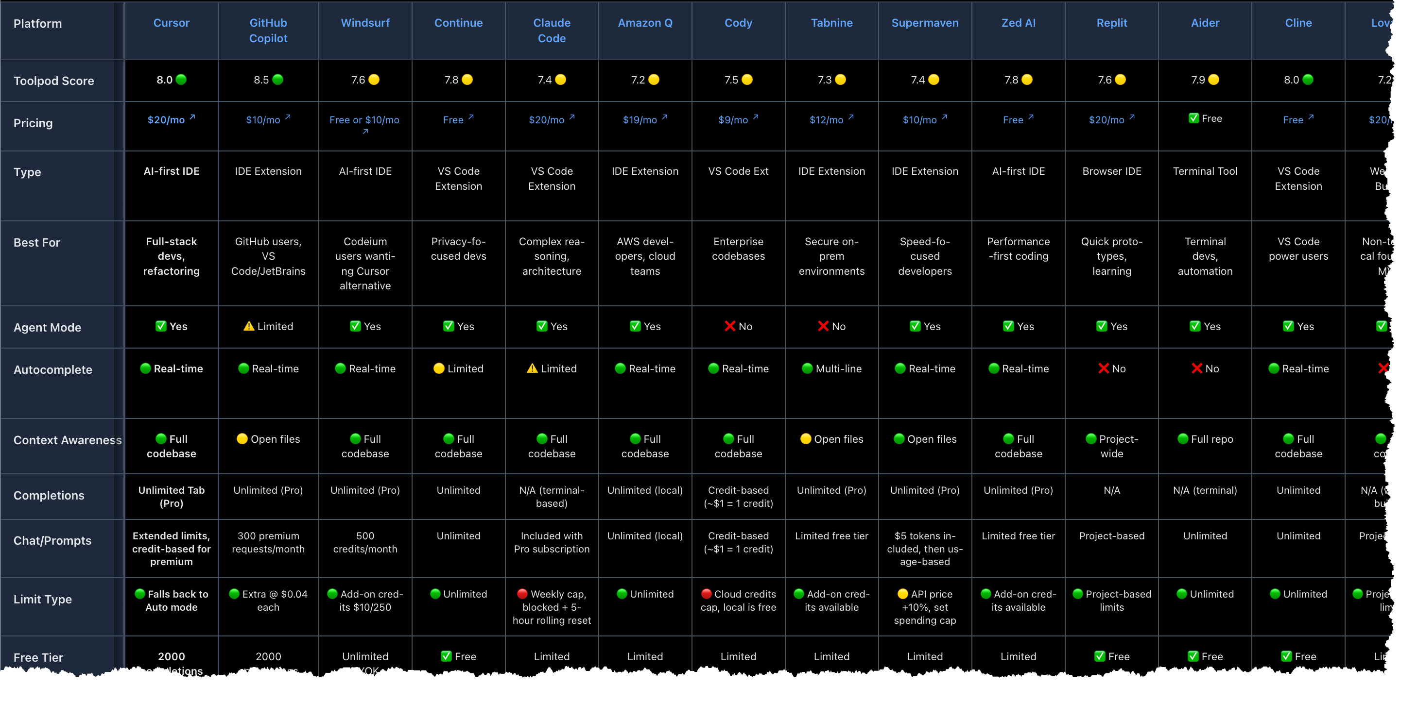 AI Coding Tools Comparison Table