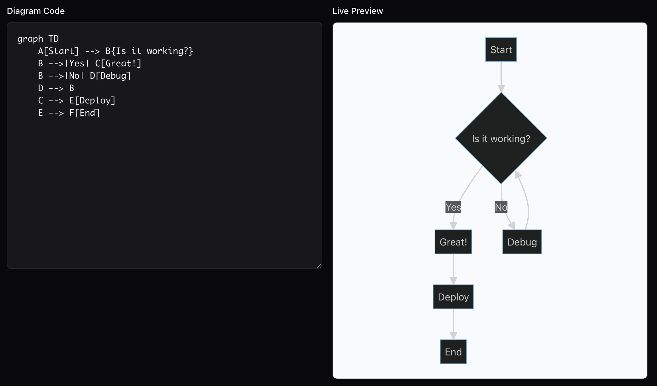 Text-to-Diagram Editor showing a flowchart with code on the left and rendered diagram on the right